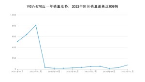 2022年11月中国重汽VGVVGV U70销量怎么样？ 在5-10万中排名怎么样？