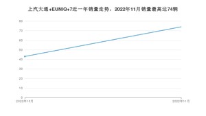 2022年11月上汽大通 EUNIQ 7销量多少？ 在哪个城市卖得最好？