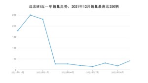 2022年11月大运远志M1销量怎么样？ 在15-20万中排名怎么样？