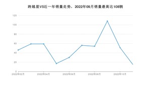 2022年11月长安跨越跨越星V5销量怎么样？ 在5-10万中排名怎么样？