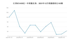 2022年11月江淮iEVA50销量多少？ 在哪个城市卖得最好？