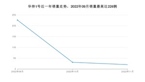 2022年11月华梓汽车华梓1号销量如何？ 在微型车车型中排名怎么样？