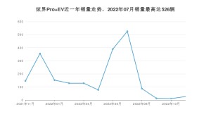 2022年11月凯翼炫界Pro EV销量多少？ 在哪个城市卖得最好？