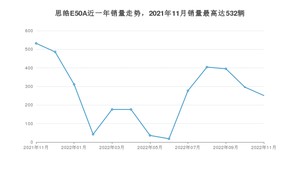2022年11月思皓E50A销量多少？ 在哪个城市卖得最好？
