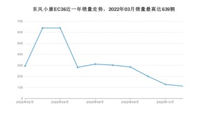 2022年11月东风小康EC36销量如何？ 在微面车型中排名怎么样？