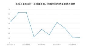 2022年11月东风小康C36销量如何？ 在微面车型中排名怎么样？