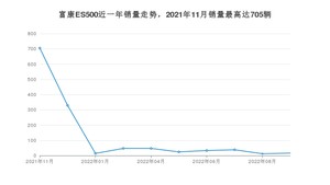 2022年11月东风富康富康ES500销量怎么样？ 在10-15万中排名怎么样？