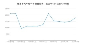 青岛市12月汽车销量数据发布 朗逸排名第一(2022年)
