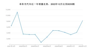 阜阳市12月汽车销量数据发布 速腾排名第一(2022年)