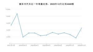 襄阳市12月汽车销量数据发布 朗逸排名第一(2022年)