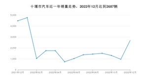 12月十堰市汽车销量情况如何? 哈弗H6排名第一(2022年)