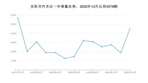 12月安阳市汽车销量数据统计 哪吒V排名第一(2022年)