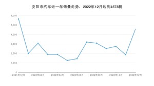 12月安阳市汽车销量数据统计 哪吒V排名第一(2022年)