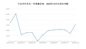 12月六安市汽车销量情况如何? 速腾排名第一(2022年)