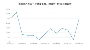 淮北市12月汽车销量统计 哈弗H6排名第一(2022年)
