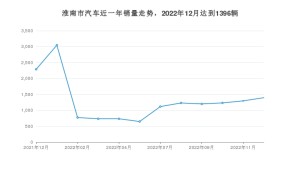 12月淮南市汽车销量数据统计 朗逸排名第一(2022年)