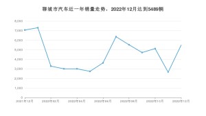 聊城市12月汽车销量统计 朗逸排名第一(2022年)