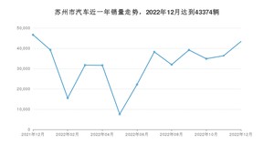 苏州市12月汽车销量数据发布 风行S50EV排名第一(2022年)