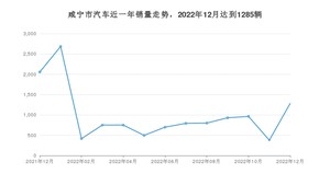 12月咸宁市汽车销量数据统计 哈弗H6排名第一(2022年)