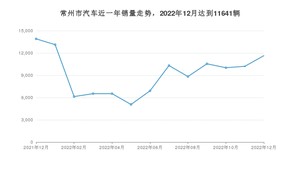 12月常州市汽车销量数据统计 Model Y排名第一(2022年)