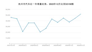 杭州市12月汽车销量数据发布 风行S50EV排名第一(2022年)