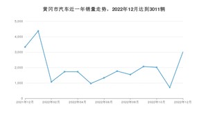12月黄冈市汽车销量情况如何? 哈弗H6排名第一(2022年)