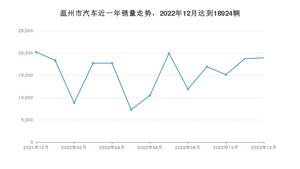 温州市12月汽车销量数据发布 Model Y排名第一(2022年)