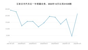 12月石家庄市汽车销量数据统计 朗逸排名第一(2022年)