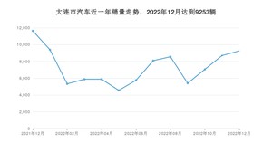 大连市12月汽车销量统计 卡罗拉排名第一(2022年)