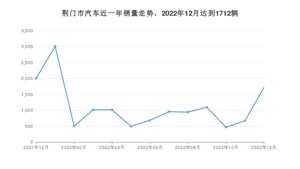 12月荆门市汽车销量数据统计 哈弗H6排名第一(2022年)