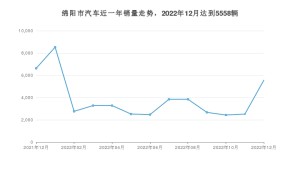 绵阳市12月汽车销量 朗逸排名第一(2022年)