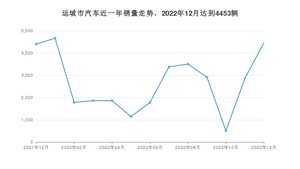 运城市12月汽车销量数据发布 悦虎排名第一(2022年)