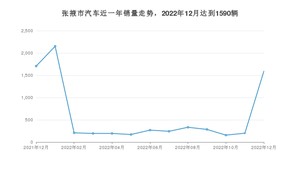 12月张掖市汽车销量情况如何? 长安CS75 PLUS排名第一(2022年)