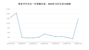 酒泉市12月汽车销量 长安CS55 PLUS排名第一(2022年)