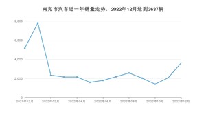 12月南充市汽车销量数据统计 长安CS75 PLUS排名第一(2022年)