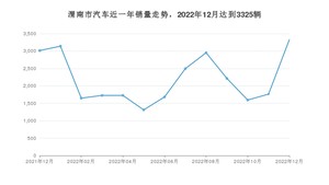 渭南市12月汽车销量 哈弗H6排名第一(2022年)