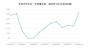 宝鸡市12月汽车销量数据发布 帝豪新能源排名第一(2022年)