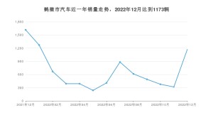 12月鹤壁市汽车销量情况如何? 朗逸排名第一(2022年)