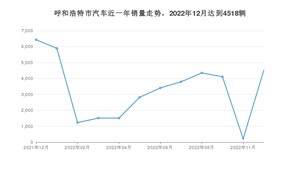 呼和浩特市12月汽车销量统计 坦克300排名第一(2022年)