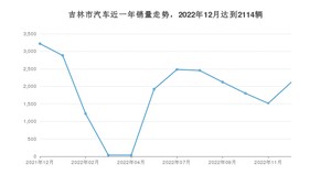 12月吉林市汽车销量数据统计 本田CR-V排名第一(2022年)