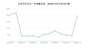 庆阳市12月汽车销量数据发布 长安CS75 PLUS排名第一(2022年)