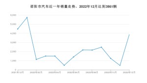 12月邵阳市汽车销量数据统计 逸动排名第一(2022年)