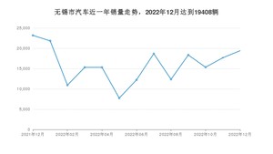 12月无锡市汽车销量情况如何? Model Y排名第一(2022年)