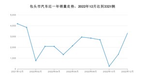 包头市12月汽车销量数据发布 长安CS75 PLUS排名第一(2022年)