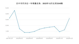 12月汉中市汽车销量情况如何? 长安CS75 PLUS排名第一(2022年)