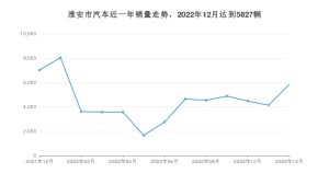 淮安市12月汽车销量 朗逸排名第一(2022年)