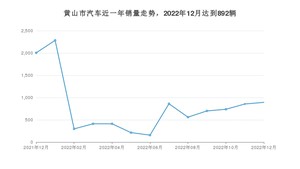 12月黄山市汽车销量情况如何? 科莱威CLEVER排名第一(2022年)