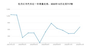 牡丹江市12月汽车销量数据发布 哈弗M6排名第一(2022年)