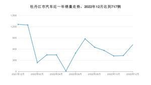 牡丹江市12月汽车销量数据发布 哈弗M6排名第一(2022年)