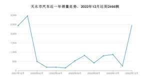 12月天水市汽车销量数据统计 长安CS55 PLUS排名第一(2022年)